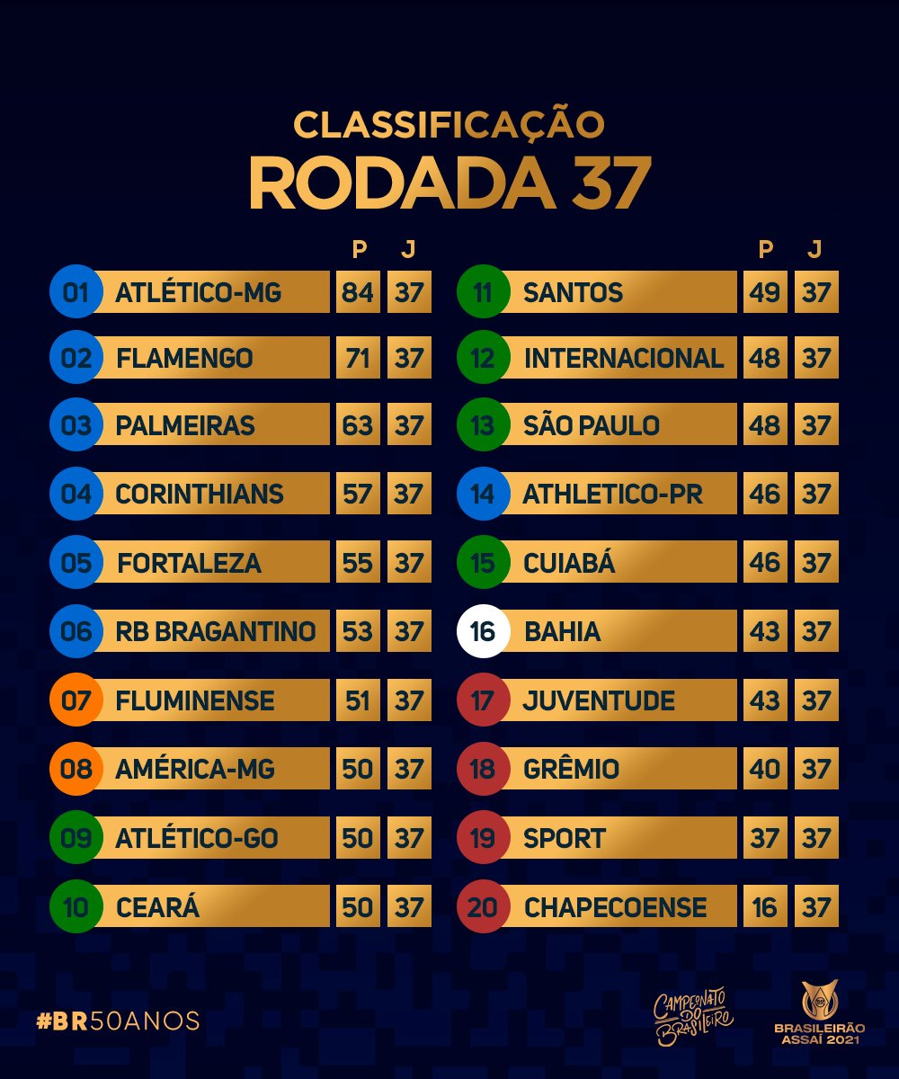 Brasileirão 2021: última rodada define terceiro rebaixamento do